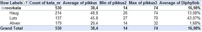 rühmade (lepiskala ja röövkala) siseselt.