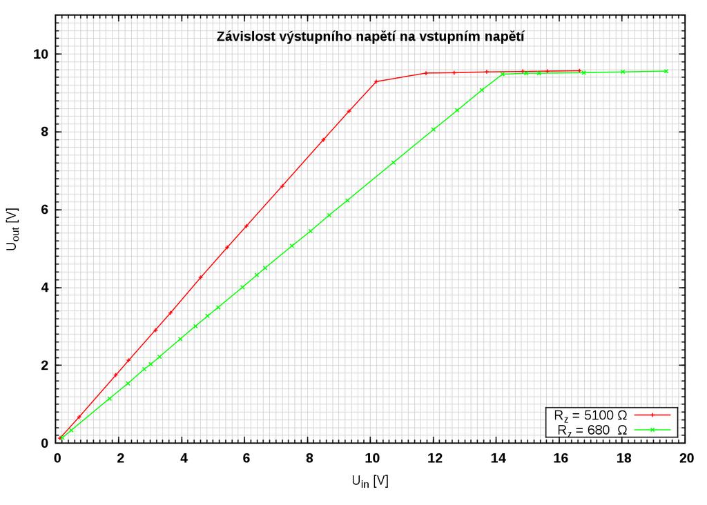 Obrázek 9: Závislost