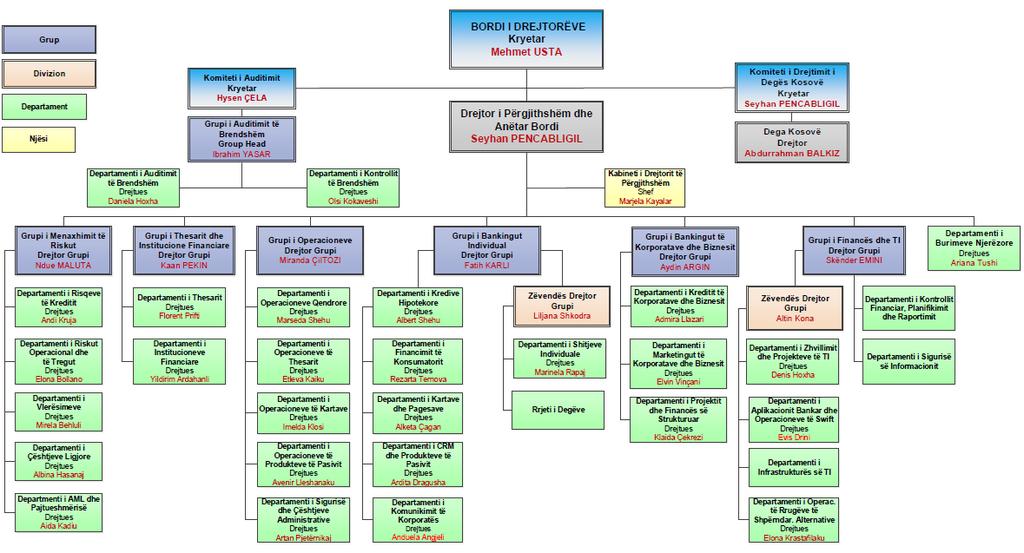 3. Informacion mbi strukturën e organizimit, të administrimit dhe të funksionimit të bankës, duke përfshirë