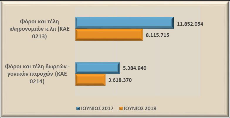 Πίνακας 7. Σύγκριση βασικών αναλυτικών κωδικών εσόδων από φόρους στην ακίνητη περιουσία ΕΣΟΔΑ ΑΠΟ ΦΟΡΟΥΣ ΣΤΗΝ ΑΚΙΝΗΤΗ ΠΕΡΙΟΥΣΙΑ Φόρος στην ακίνητη περιουσία ή στα εμπράγματα δικαιώματα (ΚΑΕ 0221) 1.