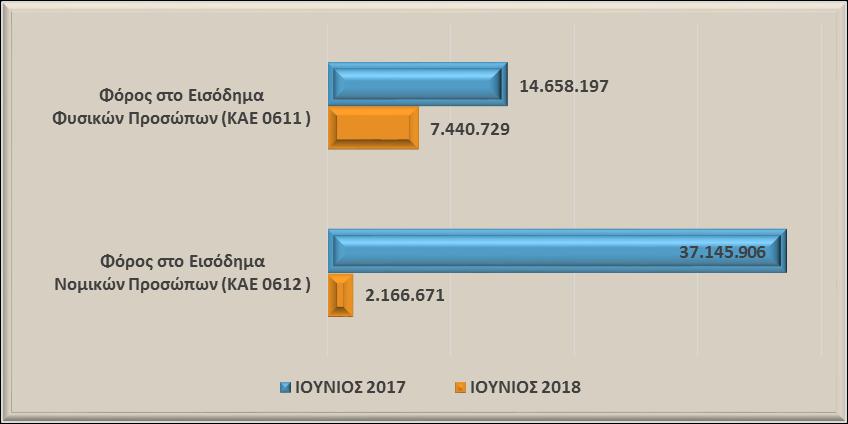 211-14,62% Γράφημα 6: Σύγκριση βασικών αναλυτικών κωδικών εσόδων από φόρους στο εισόδημα φυσικών και νομικών προσώπων που βεβαιώνονται για πρώτη φορά Έκτακτο Ειδικό Τέλος Ηλεκτροδοτούμενων Δομημένων