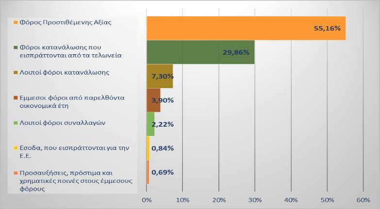 Γράφημα 8.