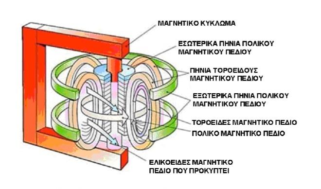 Εικόνα 15: Η χρήση των