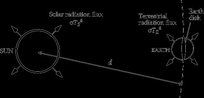 Ισοζύγιο ακτινοβολίας της Γης Η ροή ηλιακής ακτινοβολίας που τέμνει τη Γη = Ηλιακή σταθερά F S = 1370 W m -2 Ισοζύγιο