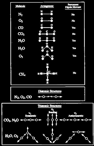 μοριακές δομές αντιστοιχούν σε διαφορετικά μήκη κύματος εκπομπής/απορρόφησης Οι υδρατμοί (H 2 O) και το