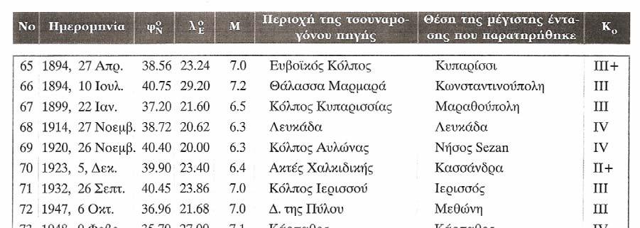 4.3: Επικινδυνότητα των τσουνάμι στην Ελλάδα Πιο κάτω απεικονίζεται ένας χάρτης (7) της Ελλάδας και των γύρω περιοχών όπου με βάση τα στοιχεία του πίνακα 1, παρουσιάζονται με αστερίσκους οι