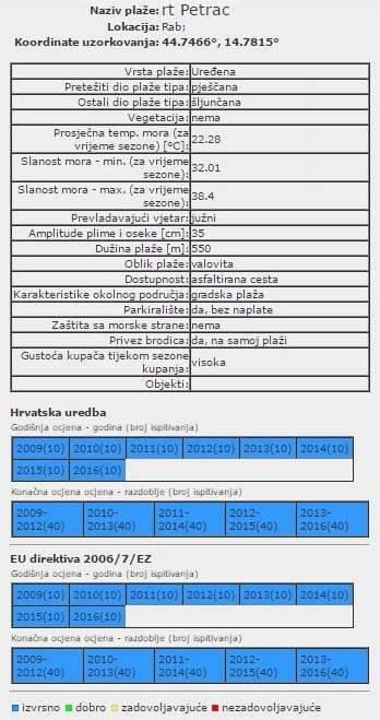 15 dana, što je vidljivo i u dokumentiranoj analizi provedenoj dana 26.09.2016. god.