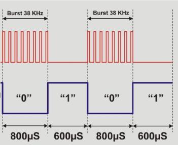 Αισθητήρες IR IR input light Sensor output Η λυχνία LED εκπομπής IR ανάβει και σβήνει σε συχνότητα 38 KHz για μια περίοδο 800 μm για παράδειγμα.