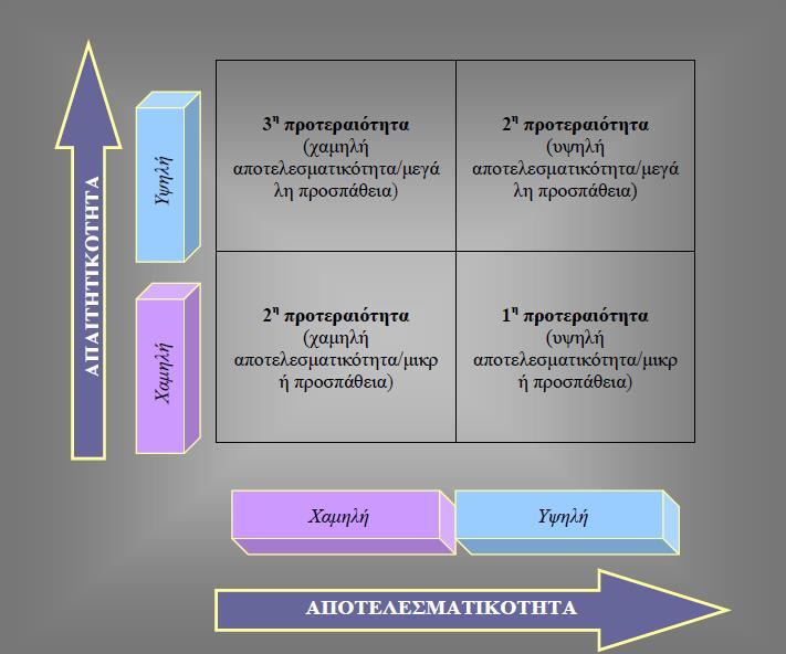 χρειάζεται για να επιτευχθεί η προσδοκώμενη βελτίωση.