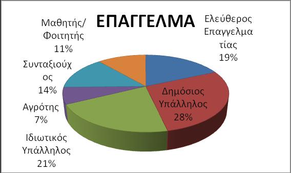 ακολουθούν οι ανύπαντροι με ποσοστό 30% και κατόπιν οι διαζευγμένοι και οι χήροι/ες που αντιστοιχούν σε ποσοστά 10% και 7%, αντίστοιχα (βλ. σχήμα 4.10).