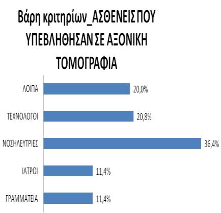 εξωτερικοί ασθενείς μπορούν να χαρακτηρισθούν ως μη απαιτητικοί σύμφωνα με τον ολικό δείκτη απαιτητικότητας (-56,7%). 5.1.