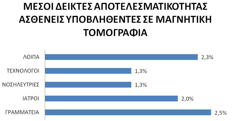 5.2.3 Μέσοι δείκτες απαιτητικότητας και αποτελεσματικότητας για ασθενείς που υπεβλήθησαν σε μαγνητική τομογραφία Εικόνα 5.