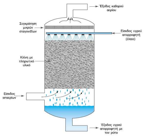 Απλή στήλη απορρόφησης για την