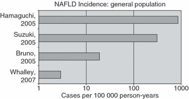 ΚΕΦΑΛΑΙΟ 3 ο ΕΠΙΔΗΜΙΟΛΟΓΙΑ ΦΥΣΙΚΗ ΙΣΤΟΡΙΑ NAFLD Επίπτωση της NAFLD και NASH Η συχνότητα εμφάνισης της NAFLD δεν είναι σαφής.