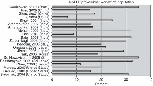 Εικόνα 3 Παγκόσμια επικράτηση της NAFLD Aliment Pharmacol Ther 2011; 34: 274 285(34) Μάλιστα φαίνεται ότι στον Δυτικό πληθυσμό ο επιπολασμός της NAFLD τείνει να αυξάνει από το 20 30% στο 90% όταν