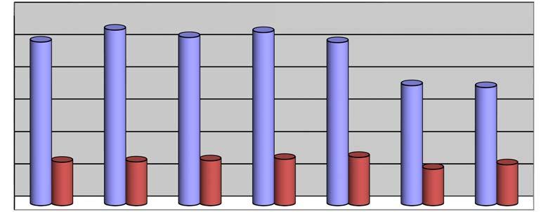 Διάγραμμα 4. Διακύμανση Ημερήσιου Κυκλοφοριακού Φόρτου. Σταθμός Μέτρησης Λ-4.