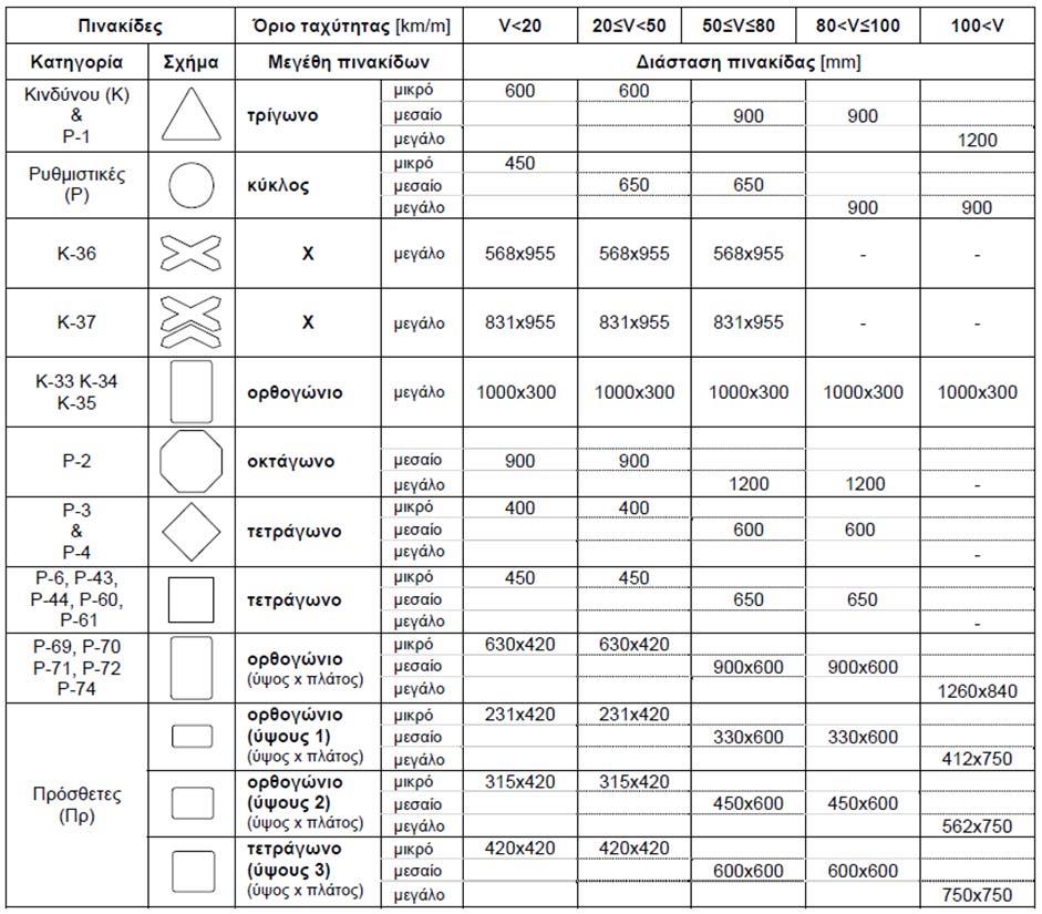 1 Διαστάσεις και Επιλογή Μεγέθους Πινακίδων Οι ακριβείς διαστάσεις όλων των πινακίδων κινδύνου, ρυθμιστικών και πρόσθετων, καθορίζονται αναλυτικά στα Σχέδια κατασκευής που