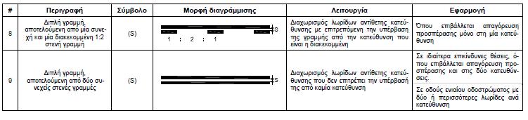 Διαγραμμίσεις διαμήκεις στην οδό* *Η πλατιά Γραμμή (Β)