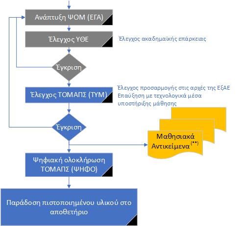 Συνεργατική Ανάπτυξη ΠΣ Β Φάση