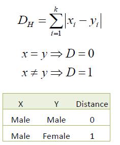 Οι παρακάτω τύποι είναι συναρτήσεις απόστασης. Ο τύπος 2.3.1.7 είναι ο τύπος της ευκλείδειας απόστασης, ο 2.3.1.8 είναι ο τύπος της απόστασης Manhattan και ο 2.3.1.9 είναι ο τύπος της απόστασης Minkowski.