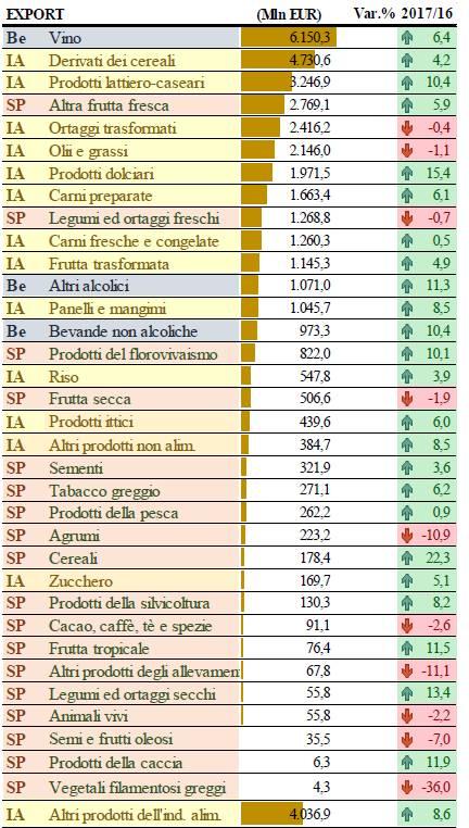 Εξαγωγές αγροδιατροφικών