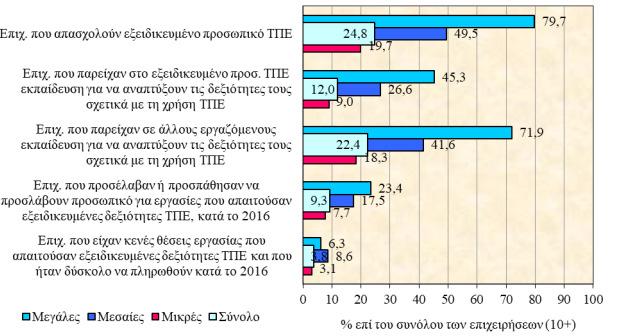 χρησιµοποιούσαν υπολογιστές. Το ποσοστό των µικρών επιχειρήσεων (10-49 υπάλληλοι) που χρησιµοποιούσαν ηλεκτρονικούς υπολογιστές ανήλθε στο 96,9%.