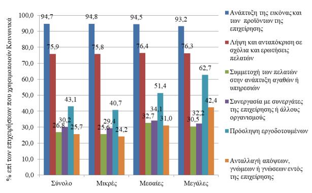 Το 94,7% των επιχειρήσεων που κάνουν χρήση µέσων κοινωνικής δικτύωσης φαίνεται να τα χρησιµοποιούν κατά κύριο λόγο για την ανάπτυξη της εικόνας της επιχείρησης και των προϊόντων της (π.χ. διαφήµιση ή προώθηση προϊόντων, κ.