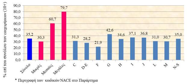 συναντάται στις επιχειρήσεις που ανήκουν στην κατηγορία G: Χονδρικό και Λιανικό εµπόριο. 4.