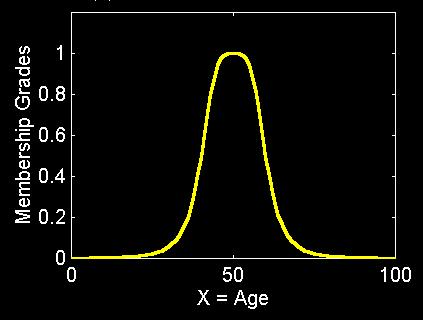Συνεχής χώρος Ασαφές σύνολο B = περίπου 50 ετών X = Σύνολο