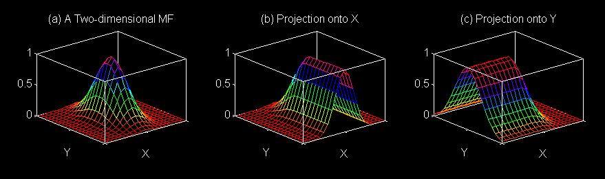 Δυσδιάστατη συνάρτηση συμμετοχής R ( x, y)