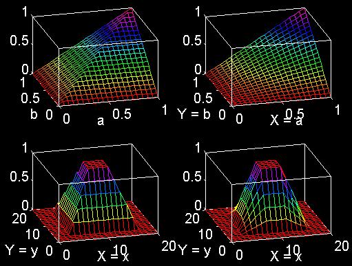 T-norm Minimum: Tm(a, b)