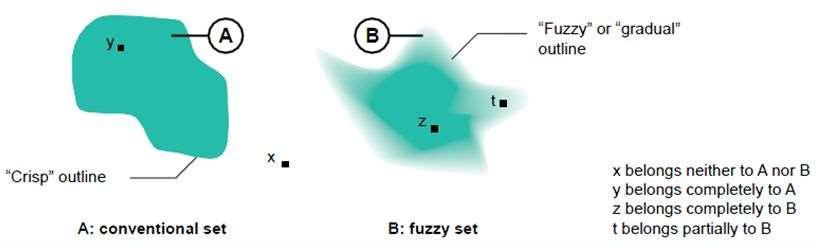 Η Ασαφής Λογική (ή καλύτερα η Ασαφής Θεωρία Συνόλων: (Fuzzy Set Theory) βασίζεται (επεκτείνει) τη Θεωρία Συνόλων Διακριτά (crisp) σύνολα και τα ασαφή (fuzzy) σύνολα: Κάθε διακριτό/crisp σύνολο