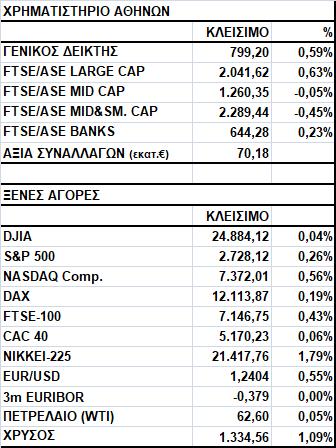 Γενικός Δείκτης Εικόνα Αγοράς Άνοδος στο Χ.Α. Ο Γενικός Δείκτης έκλεισε στις 799,20 μονάδες, σημειώνοντας κέρδη 0,59%.