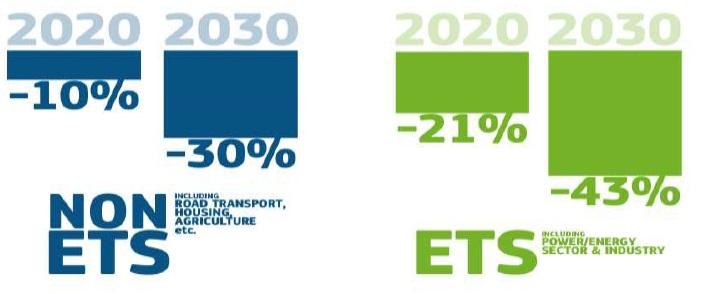 Διεθνείς αερομεταφορές Effort Sharing Decision (ESD):