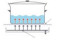 Όταν ένα μεταλλικό σκεύος έρχεται σε επαφή με την ενεργοποιημένη πλάκα επαγωγής, το σκεύος αρχίζει να θερμαίνεται. Και όταν απομακρύνεται, η θερμότητα σταματάει.