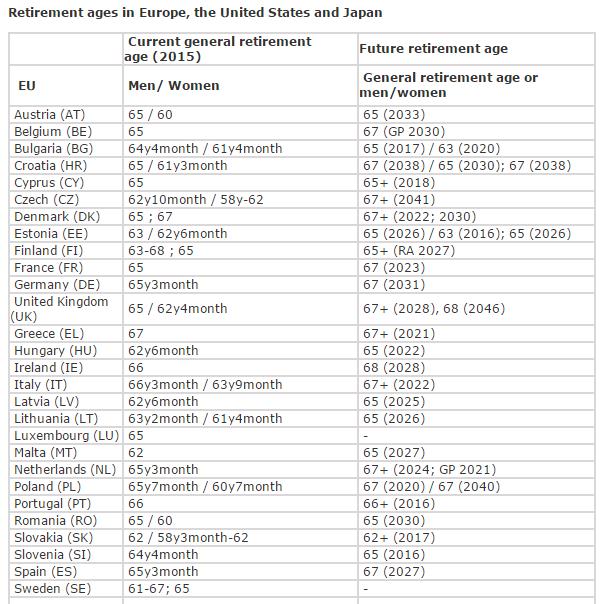 Retirement Ages in