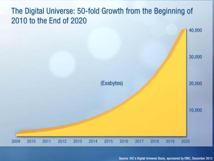 50 Την δεκαετία 2011-2020, το «ψηφιακό σύμπαν» θα διογκωθεί 44