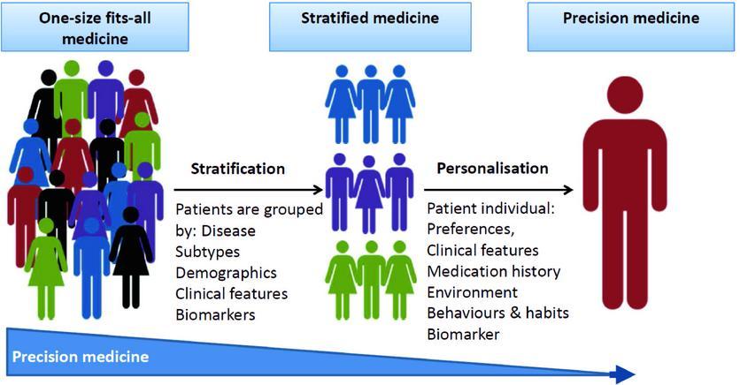 Εξατομικευμένη ιατρική Manchester Precision Medicine