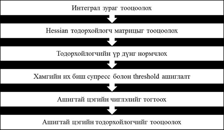 Real-time tracking planar motion through template matching (Бодит хугацаанд загвар танилтын арга ашиглан хавтгай объектын хөдөлгөөн дагах) Б. Амарсайхан, Т.