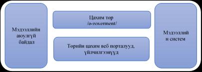 Тайлбар: Дээрх хүснэгтэнд өнөөгийн байдлаар ХБИргэдэд төрийн үйлчилгээг цахим хэлбэрээр хүргэж буй талаарх хэрэгжүүлж буй хууль тогтоомжуудын зүйл, заалтуудыг оруулсан.