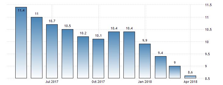 4 Ανεργία Η Κύπρος κατέγραψε τη μεγαλύτερη ετήσια μείωση της ανεργίας στην ΕΕ για τον Μάρτιο του 2018, με ποσοστό 9,1% έναντι 12,3% τον Μάρτιο του 2017, σύμφωνα με τη Στατιστική Υπηρεσία της