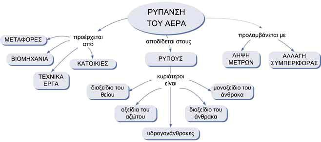 Οι ατμοσφαιρικοί ρύποι διακρίνονται σε πρωτογενείς, οι οποίοι εκλύονται απευθείας από την πηγή της ρύπανσης (αιωρούμενα σωματίδια, καπνός, αμίαντος, μόλυβδος, μονοξείδιο του αζώτου, διοξείδιο του