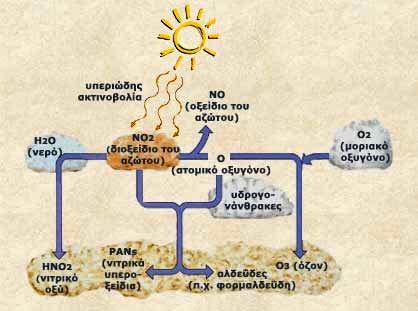 ΦΩΤΟΧΗΜΙΚΟ ΝΕΦΟΣ Το καφετί χρώμα που παρατηρείται συχνά στον ατμοσφαιρικό αέρα οφείλεται σε ρυπαντές όπως τα οξείδια του αζώτου (ΝΟx), υποπροϊόντα μηχανών εσωτερικής καύσης αυτοκινήτων και