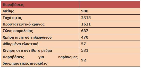 Από τα παραπάνω στοιχεία ιδιαίτερα σημαντικά αποτελέσματα εξάγονται και από την κατά περιοχή αρμοδιότητας ανάλυση και συγκεκριμένα : Στην Κέρκυρα, σημειώθηκαν (3) ατυχήματα με θανάσιμο αποτέλεσμα και