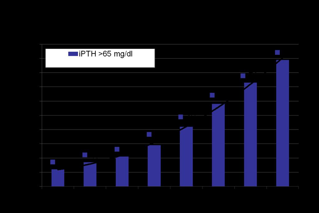 Prevalence of SHPT as GFR Decreases PREVALENCE OF