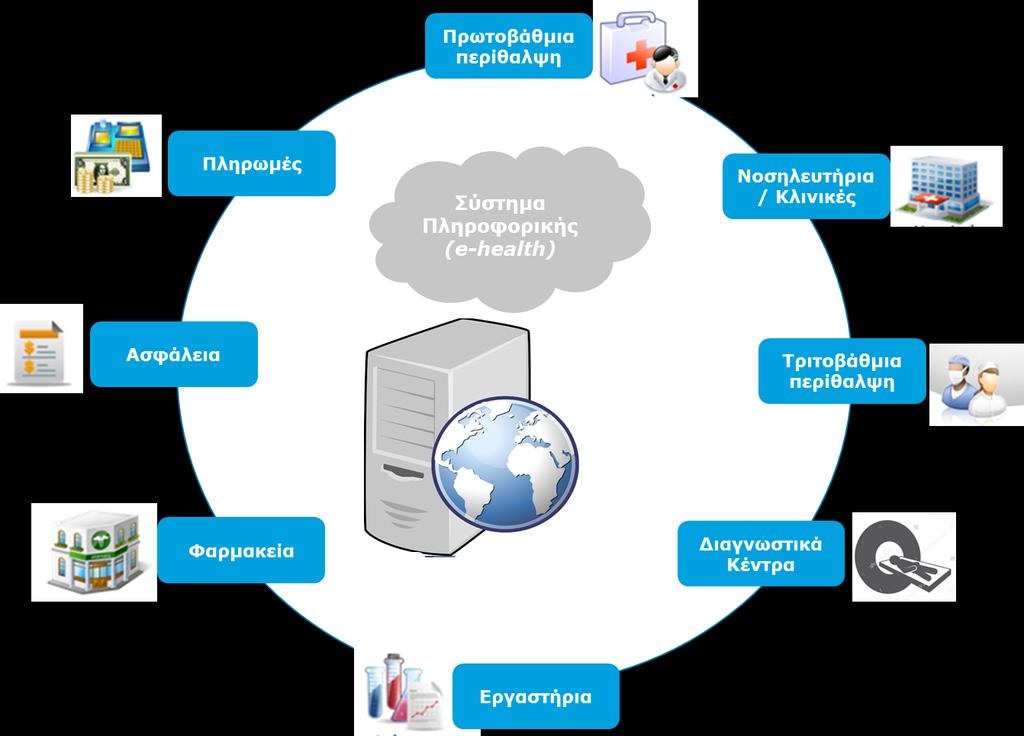 Σύστημα Πληροφορικής (e-health) Ερωτήματα & Προβληματισμοί Συγκεκριμένα, οι εμπλεκόμενοι φορείς αναφέρθηκαν στα πιο κάτω οφέλη ενός ενιαίου Συστήματος Πληροφορικής: Έλεγχος Δαπανών μέσω της