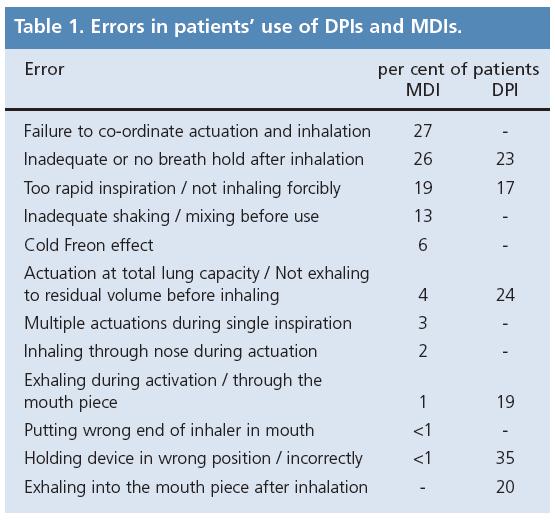 Η πλειονότητα των ασθενών κάνει τουλάχιστον ένα λάθος κατά τη χρήση συσκευής εισπνοών