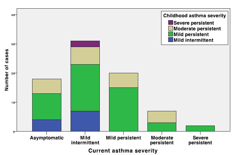 Η εξέλιξη του άσθματος στα Ελληνόπουλα 1. 77% των ασθματικών παιδιών, εξακολουθούσαν να έχουν άσθμα στην ενήλικο ζωή. 2.