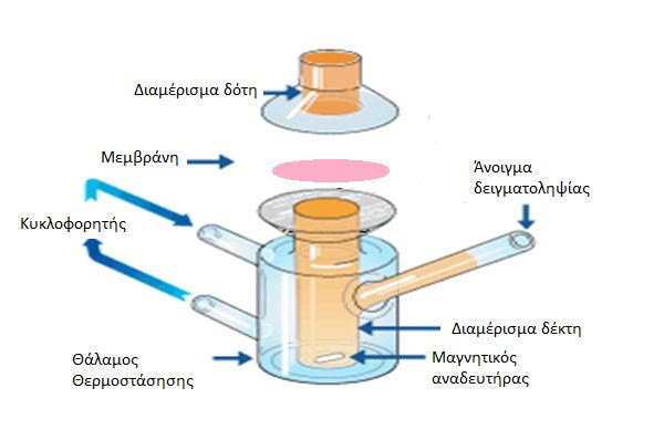 επιφανειοδραστικά, η ουρία, τα τερπένια, τα φωσφολιπίδια και οργανικοί διαλύτες σε υψηλές συγκεντρώσεις.