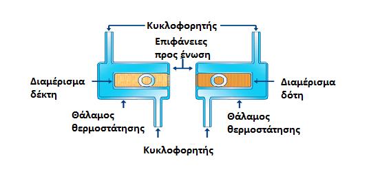 Σχήμα 14. Κύτταρο οριζόντιου σχεδιασμού Στα κύτταρα με οριζόντιο σχεδιασμό υπάρχει καλύτερη ανάδευση στα δύο διαμερίσματα.